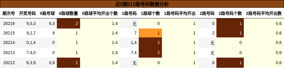 近5期012路号码数据分析