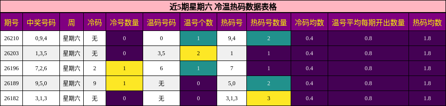 冷温热码分析