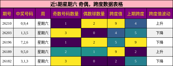 奇偶分析,跨度分析
