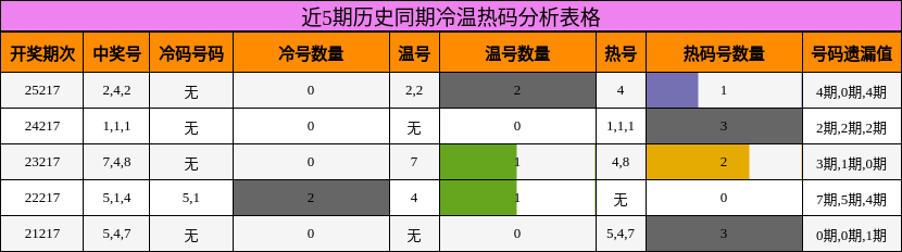 近5期历史同期冷温热码分析表格