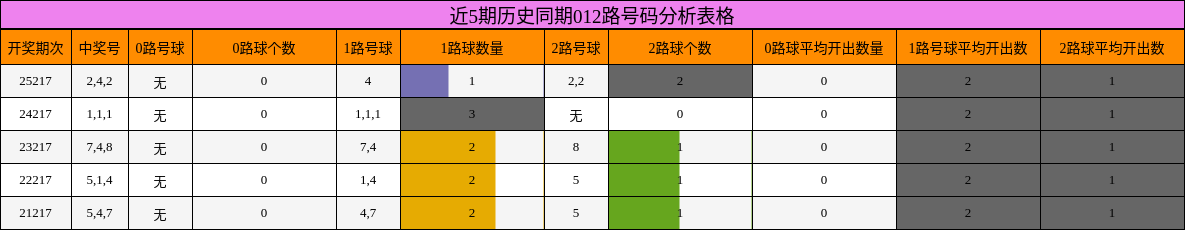 近5期历史同期012路号码分析表格