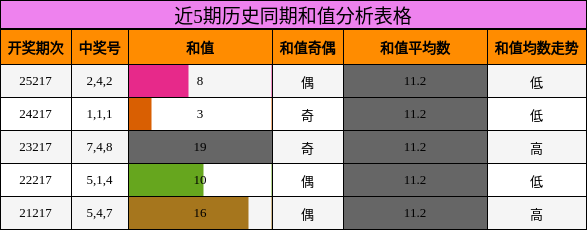 近5期历史同期和值分析表格