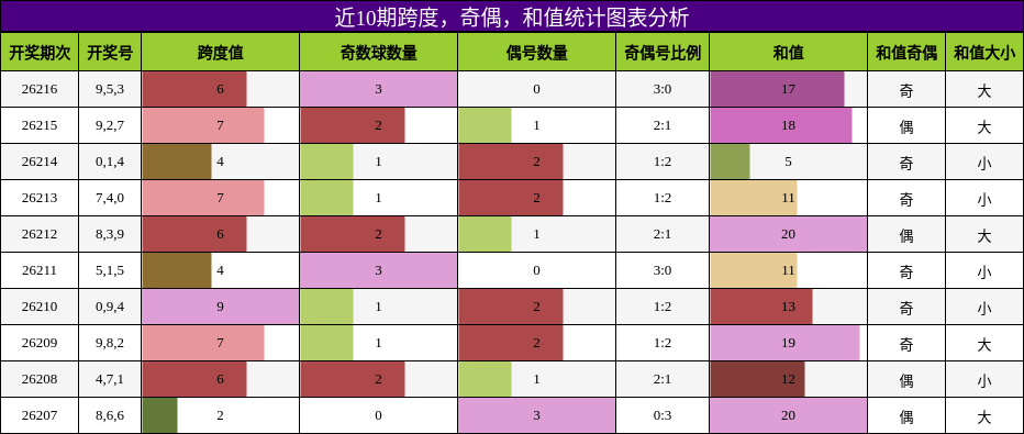 跨度分析，奇偶分析，和值分析