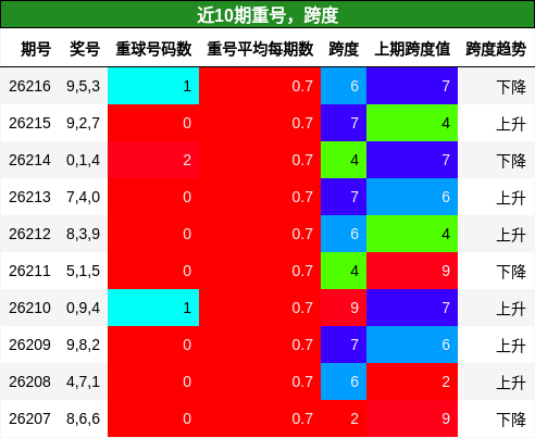 重号分析,跨度分析