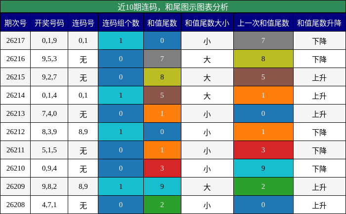 连码分析，和尾分析