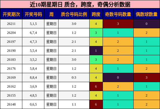 近10期星期日 质合,跨度,奇偶分析数据