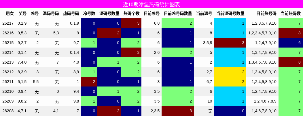冷温热码分析
