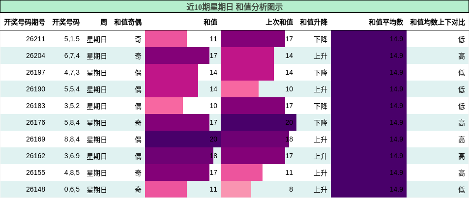 和值分析