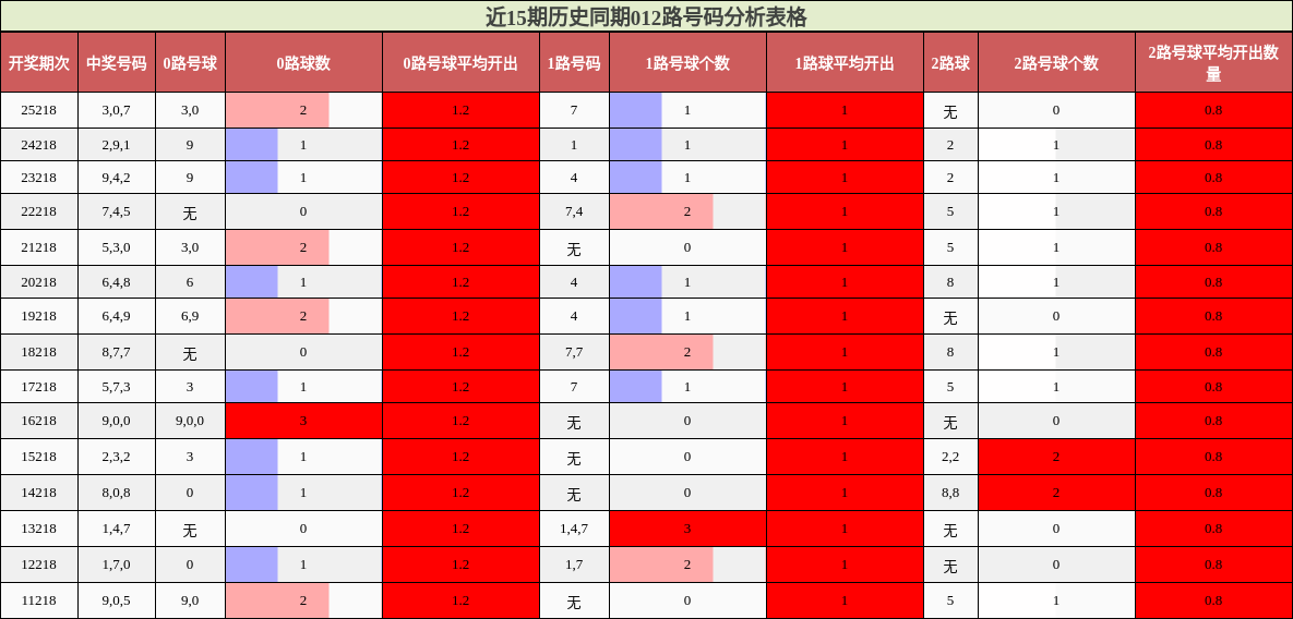 近15期历史同期012路号码分析表格