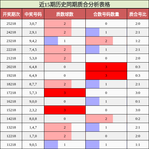 近15期历史同期质合分析表格