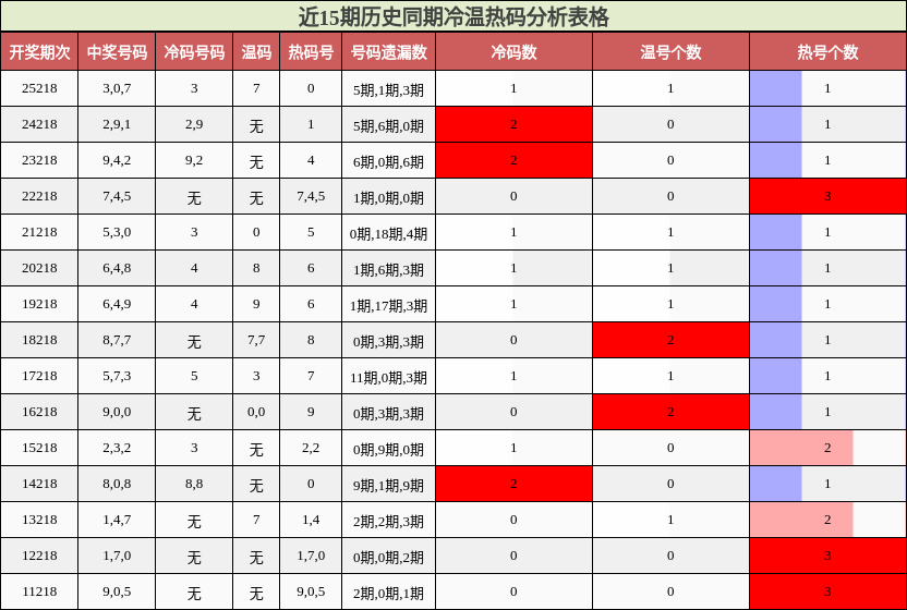 近15期历史同期冷温热码分析表格