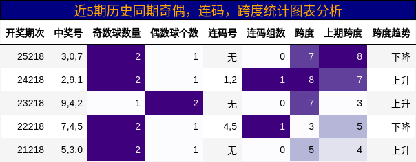 奇偶分析，连码分析，跨度分析