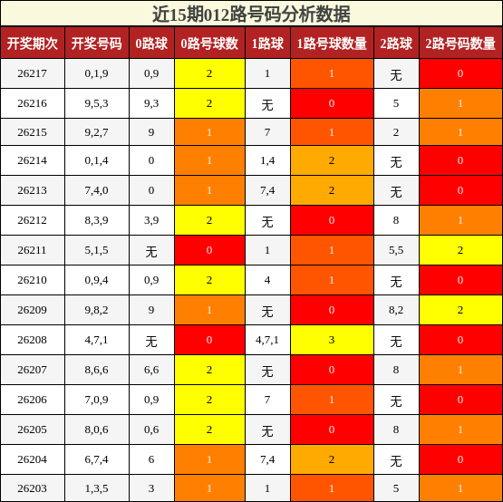 012路号码分析