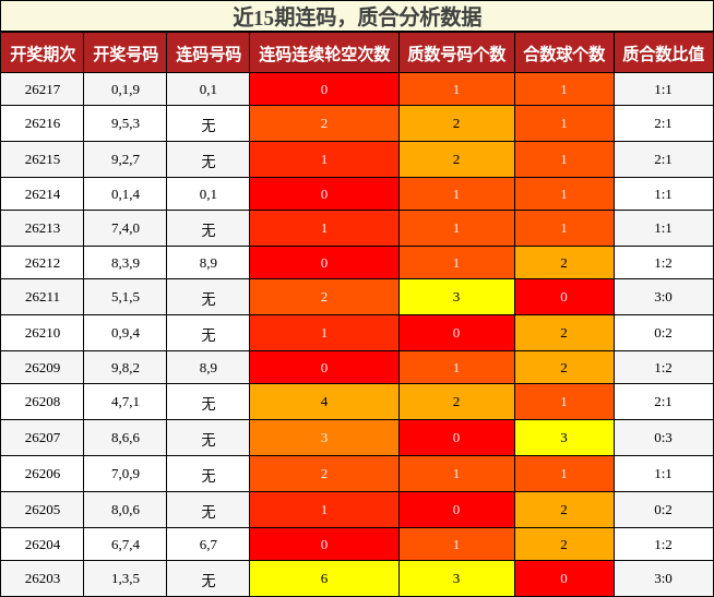 连码分析，质合分析