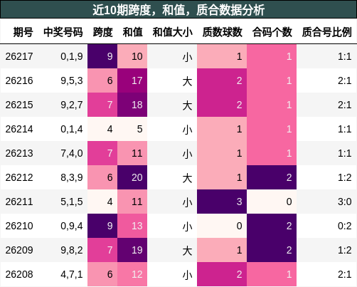 跨度分析，和值分析，质合分析