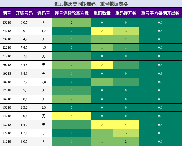 近15期历史同期连码,重号数据表格