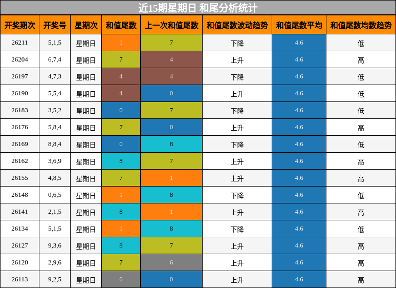 和尾分析