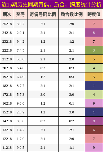 奇偶分析,质合分析,跨度分析