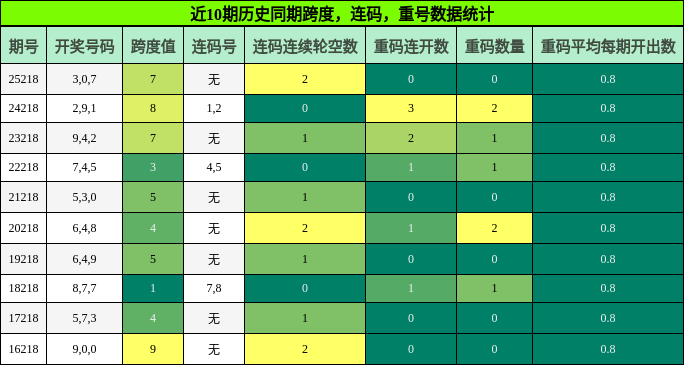 跨度分析，连码分析，重号分析