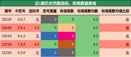 连码分析，和尾分析