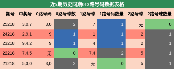012路号码分析
