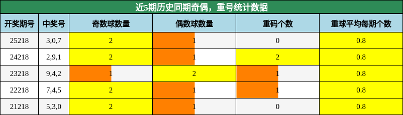 奇偶分析,重号分析