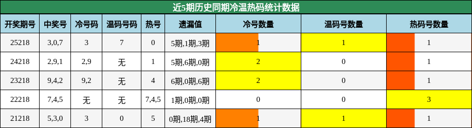 冷温热码分析
