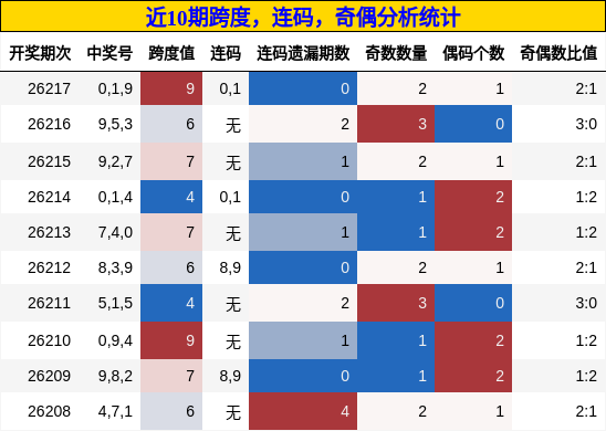 跨度分析，连码分析，奇偶分析