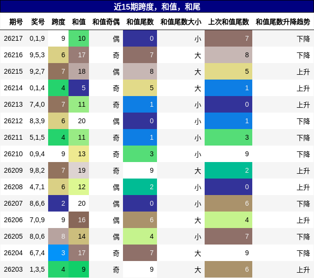 跨度分析，和值分析，和尾分析
