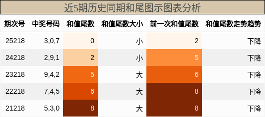 和尾分析