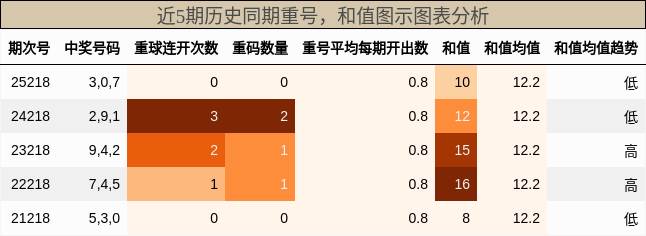 重号分析,和值分析