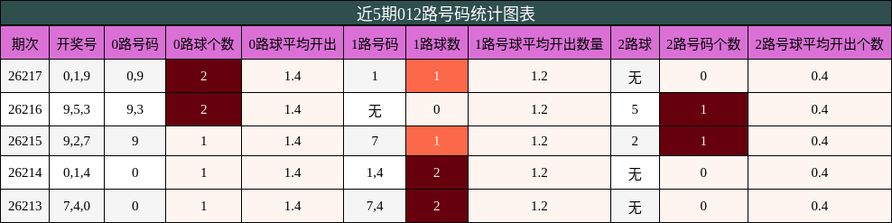 012路号码分析