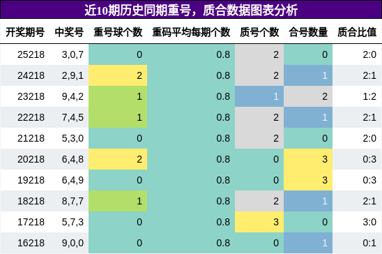 重号分析，质合分析