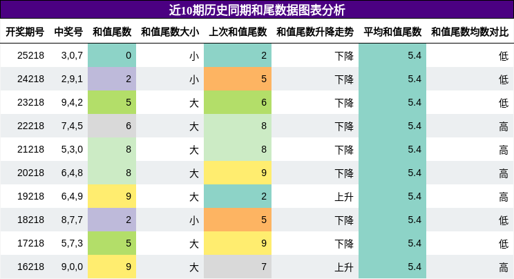和尾分析