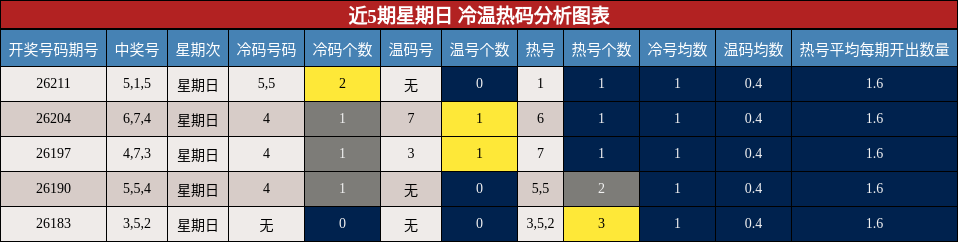 近5期星期日 冷温热码分析图表