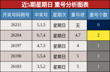 近5期星期日 重号分析图表