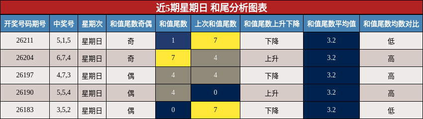 近5期星期日 和尾分析图表