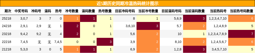 冷温热码分析