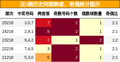 跨度分析,奇偶分析