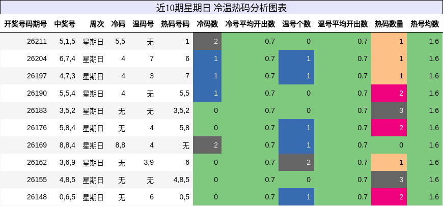 冷温热码分析