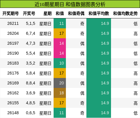 近10期星期日 和值数据图表分析