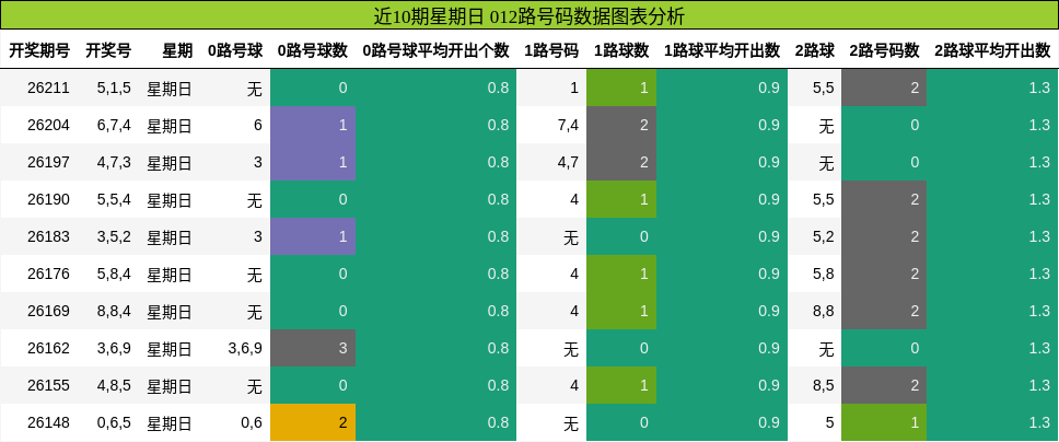 近10期星期日 012路号码数据图表分析