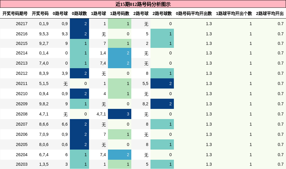 012路号码分析
