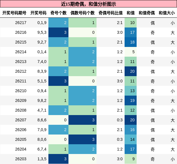 奇偶分析，和值分析