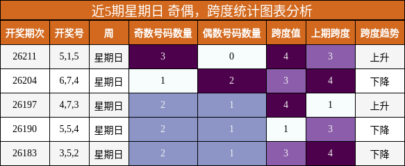奇偶分析,跨度分析