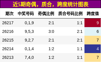 奇偶分析,质合分析,跨度分析