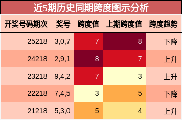 近5期历史同期跨度图示分析