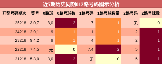近5期历史同期012路号码图示分析