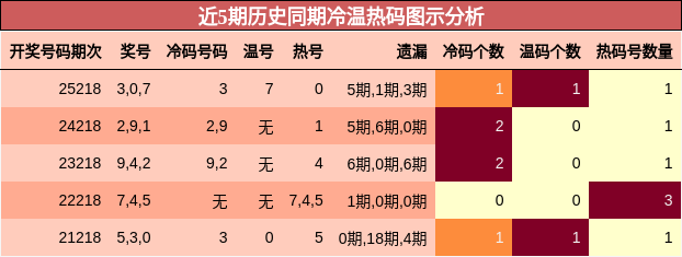 近5期历史同期冷温热码图示分析