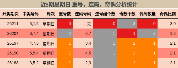 近5期星期日 重号,连码,奇偶分析统计